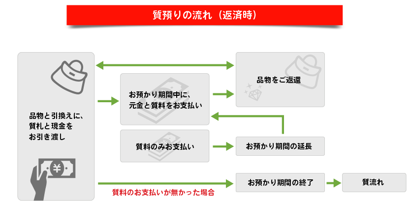 外預りの流れ