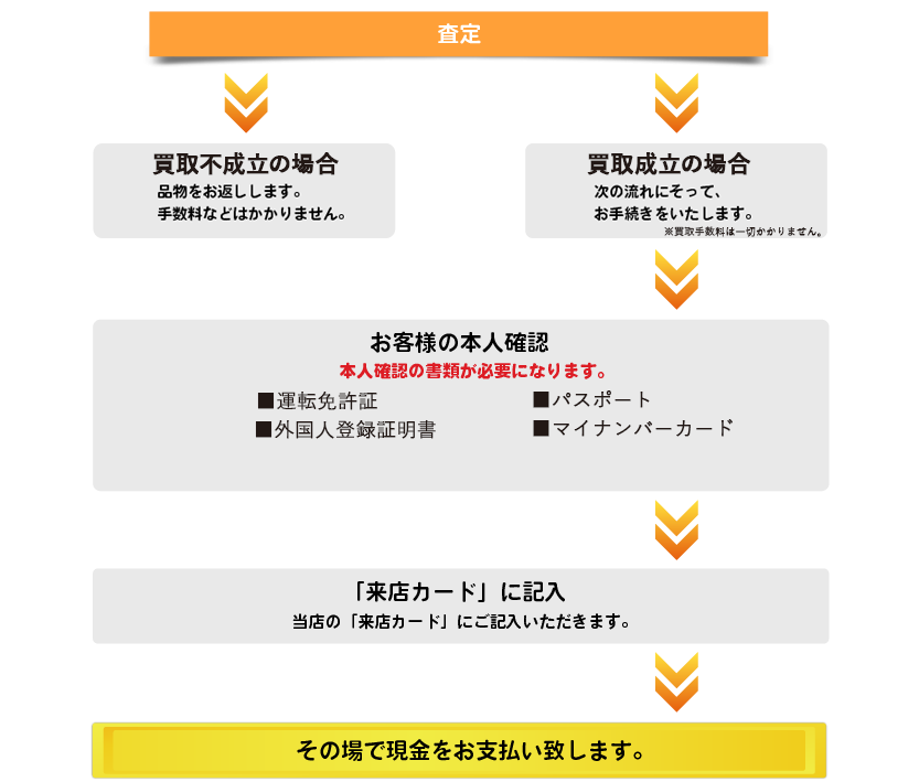 買取の流れ